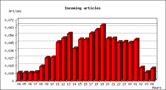 Incoming articles