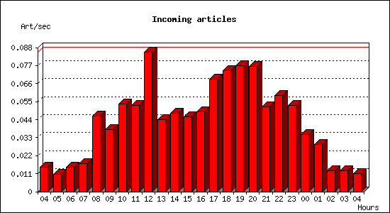 Incoming articles