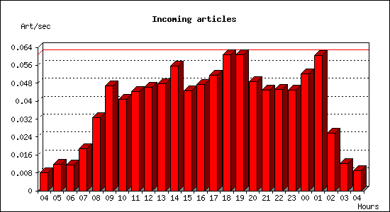 Incoming articles