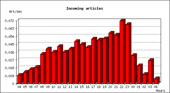 Incoming articles