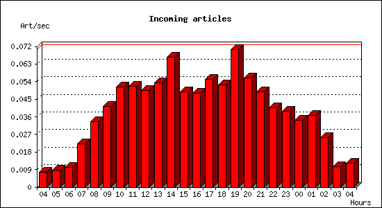 Incoming articles