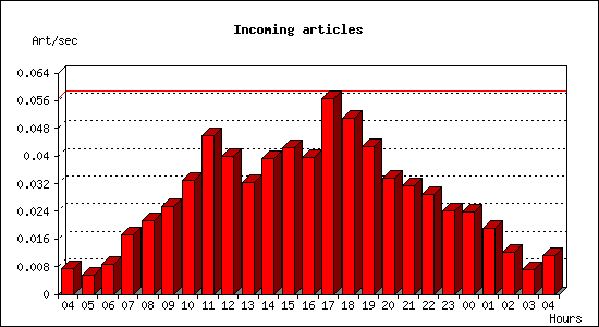 Incoming articles