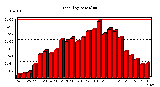 Incoming articles