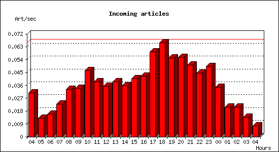 Incoming articles