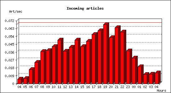 Incoming articles