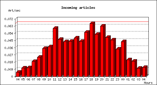 Incoming articles