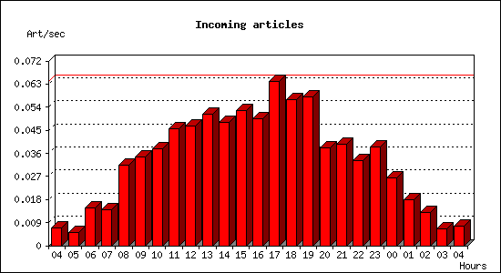 Incoming articles