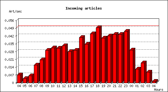 Incoming articles