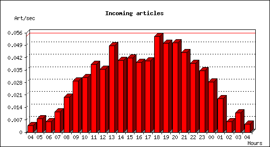 Incoming articles