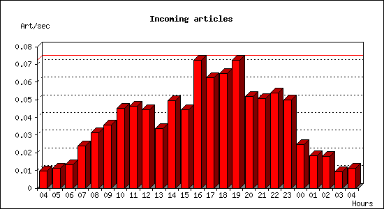 Incoming articles