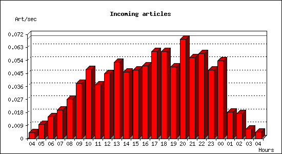 Incoming articles