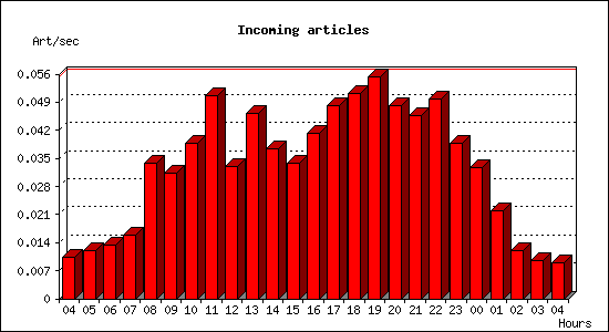 Incoming articles