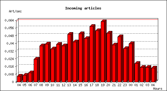 Incoming articles