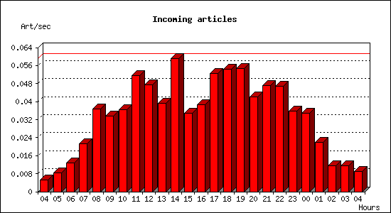 Incoming articles