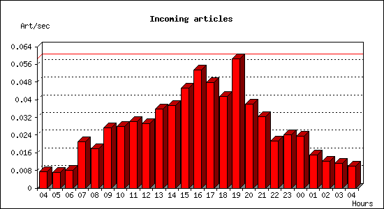 Incoming articles