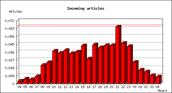 Incoming articles