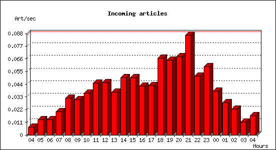 Incoming articles