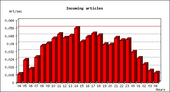 Incoming articles