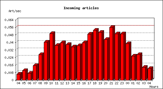 Incoming articles