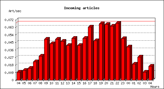 Incoming articles