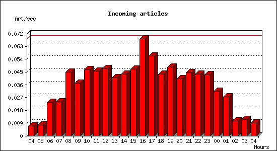 Incoming articles