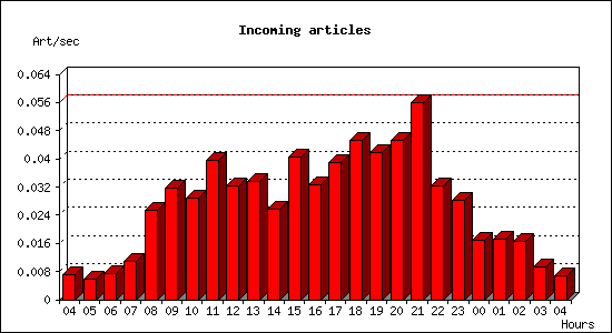 Incoming articles