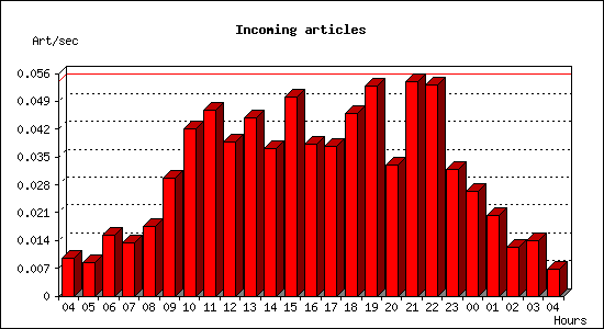 Incoming articles