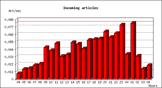 Incoming articles