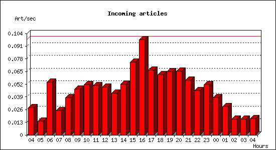 Incoming articles