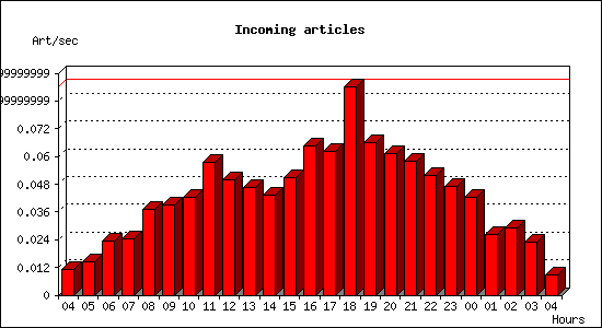 Incoming articles