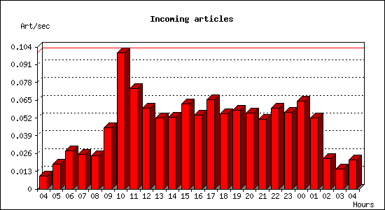 Incoming articles