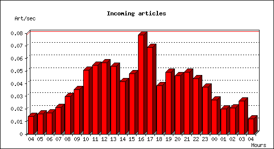 Incoming articles