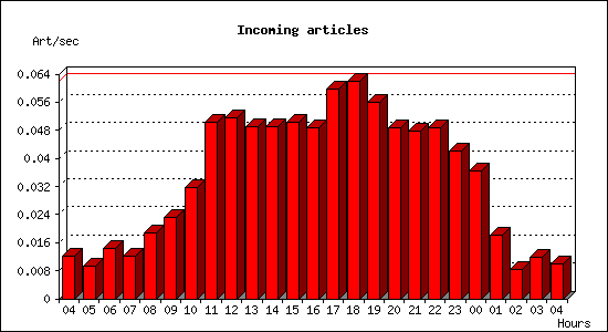 Incoming articles