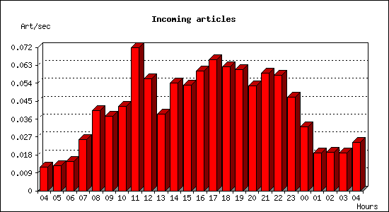 Incoming articles