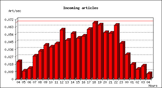 Incoming articles