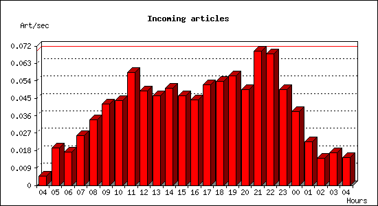 Incoming articles