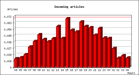 Incoming articles