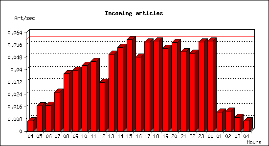 Incoming articles