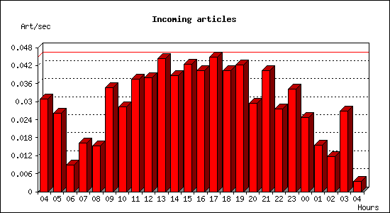 Incoming articles