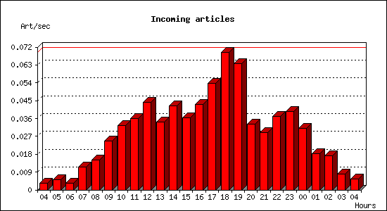 Incoming articles