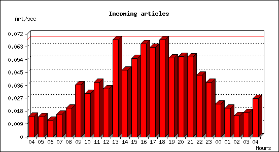 Incoming articles