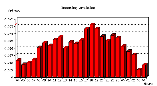 Incoming articles