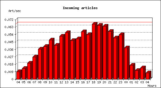 Incoming articles