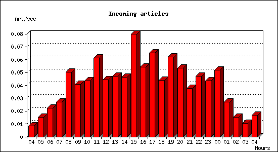 Incoming articles