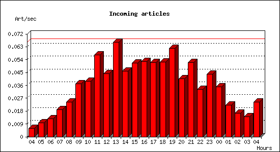 Incoming articles