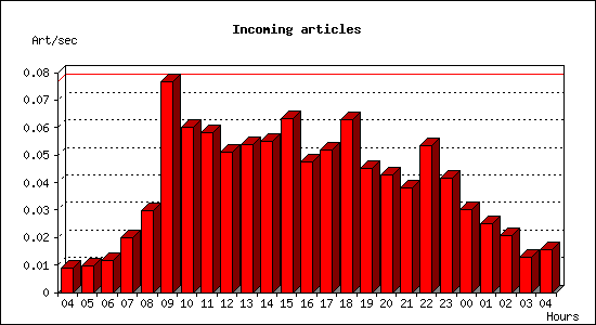 Incoming articles