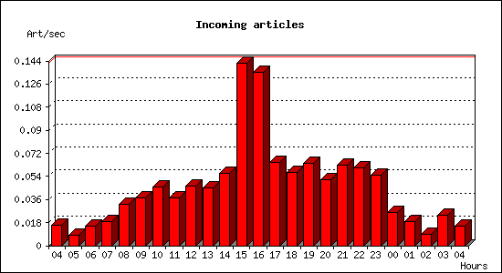 Incoming articles