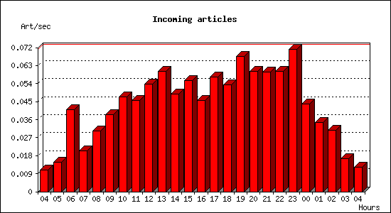 Incoming articles