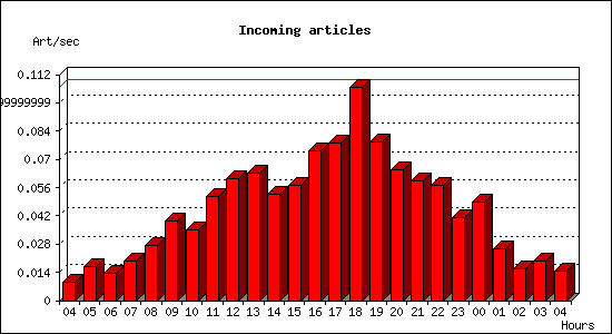 Incoming articles