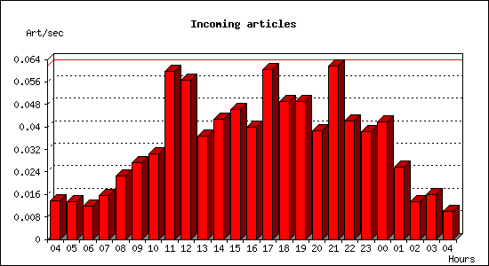 Incoming articles